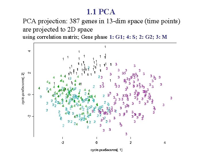 1. 1 PCA projection: 387 genes in 13 -dim space (time points) are projected