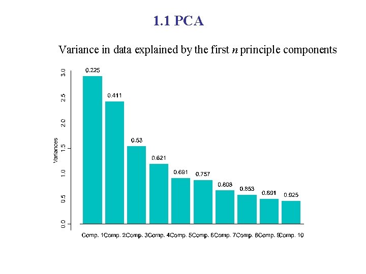 1. 1 PCA Variance in data explained by the first n principle components 