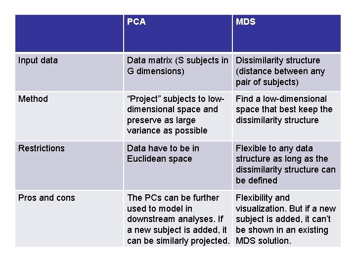 PCA MDS Input data Data matrix (S subjects in Dissimilarity structure G dimensions) (distance