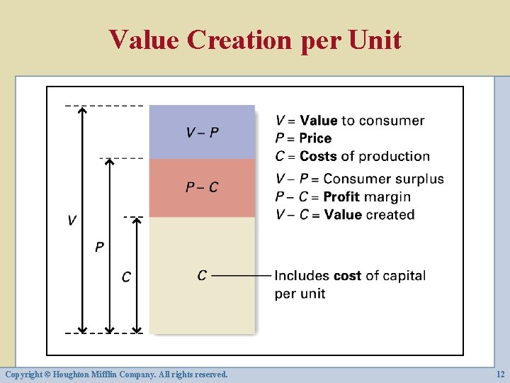 Value Creation per Unit Copyright © Houghton Mifflin Company. All rights reserved. 12 