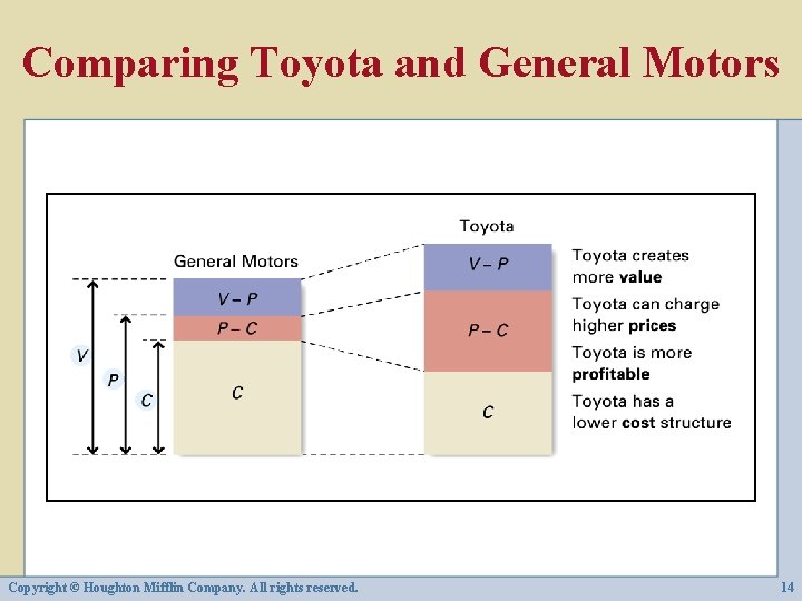 Comparing Toyota and General Motors Copyright © Houghton Mifflin Company. All rights reserved. 14
