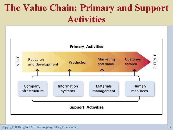 The Value Chain: Primary and Support Activities Copyright © Houghton Mifflin Company. All rights