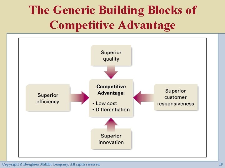 The Generic Building Blocks of Competitive Advantage Copyright © Houghton Mifflin Company. All rights