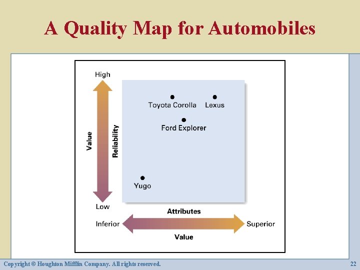 A Quality Map for Automobiles Copyright © Houghton Mifflin Company. All rights reserved. 22