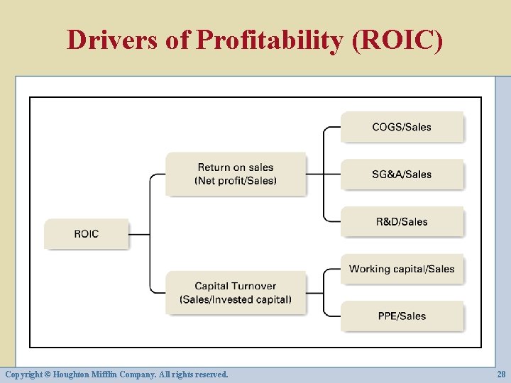 Drivers of Profitability (ROIC) Copyright © Houghton Mifflin Company. All rights reserved. 28 