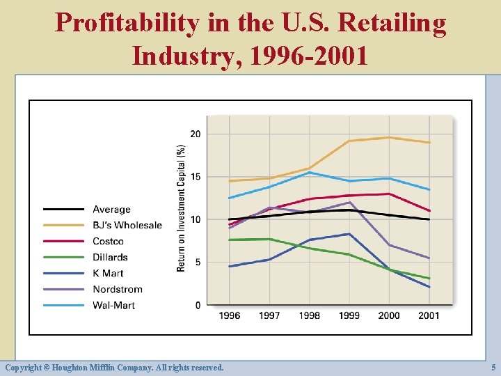 Profitability in the U. S. Retailing Industry, 1996 -2001 Copyright © Houghton Mifflin Company.