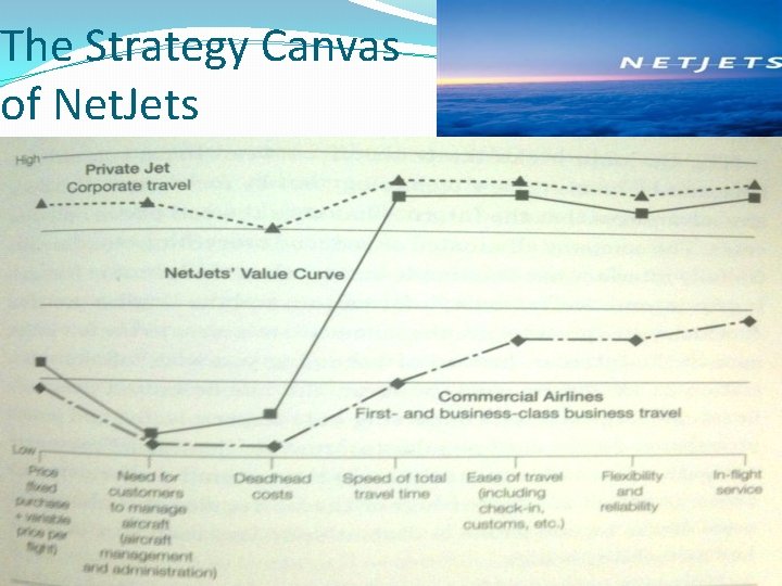 The Strategy Canvas of Net. Jets 