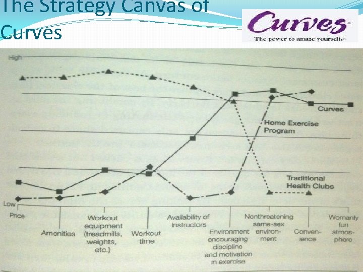 The Strategy Canvas of Curves 