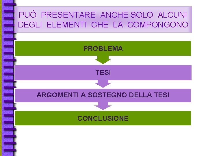 PUÓ PRESENTARE ANCHE SOLO ALCUNI DEGLI ELEMENTI CHE LA COMPONGONO PROBLEMA TESI ARGOMENTI A