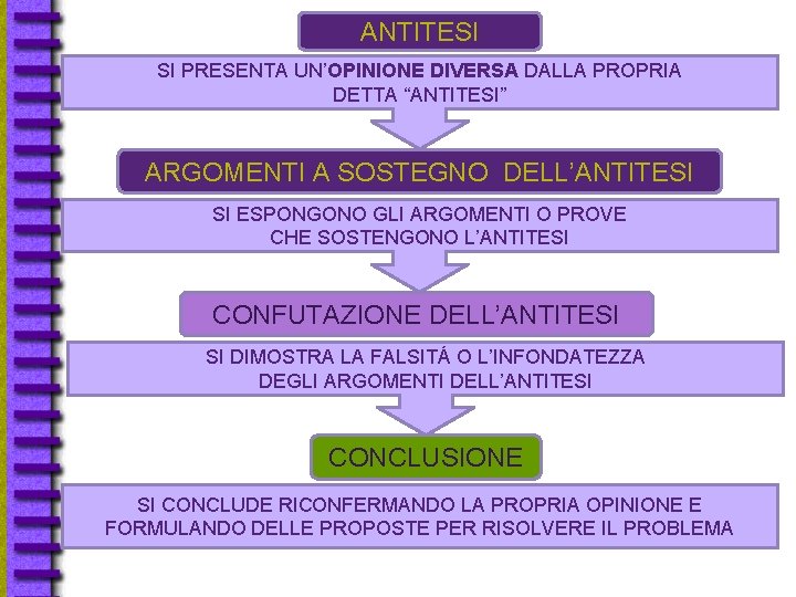 ANTITESI SI PRESENTA UN’OPINIONE DIVERSA DALLA PROPRIA DETTA “ANTITESI” ARGOMENTI A SOSTEGNO DELL’ANTITESI SI ANTITESI SI PRESENTA UN’OPINIONE DIVERSA DALLA PROPRIA DETTA “ANTITESI” ARGOMENTI A SOSTEGNO DELL’ANTITESI SI