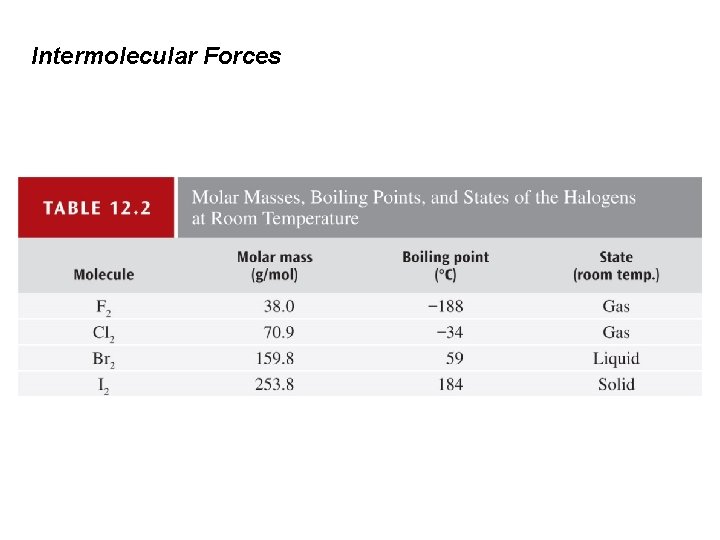 Intermolecular Forces 