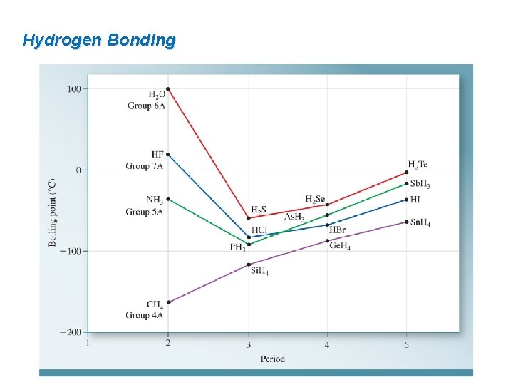 Hydrogen Bonding 