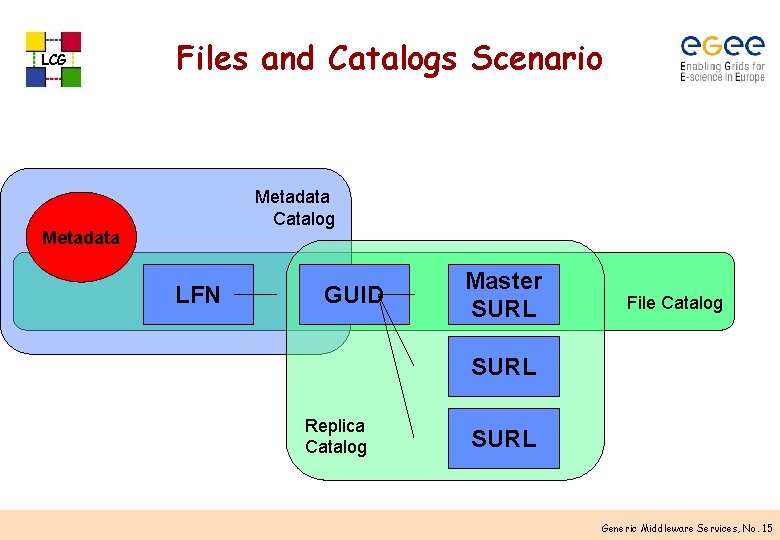 LCG Files and Catalogs Scenario Metadata Catalog Metadata LFN GUID Master SURL File Catalog