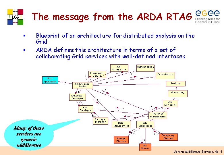 The message from the ARDA RTAG LCG § § Blueprint of an architecture for