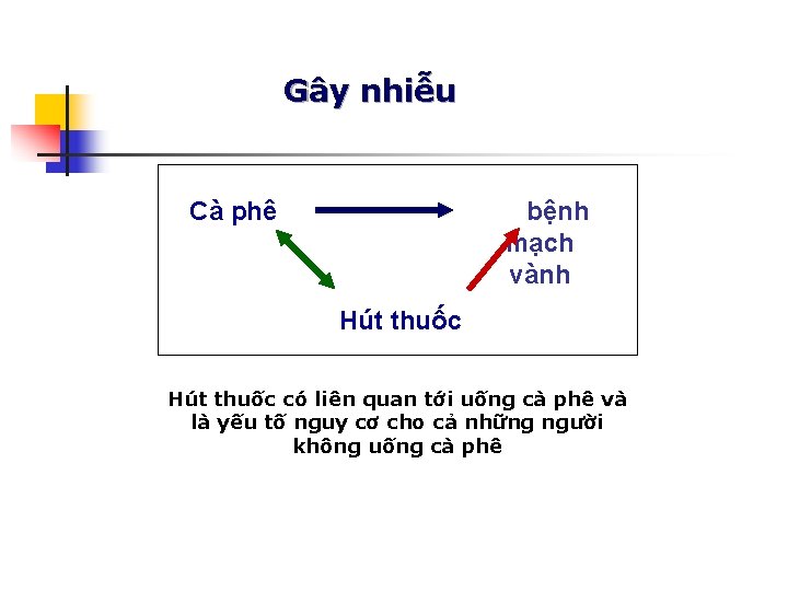 Gây nhiễu Cà phê bệnh mạch vành Hút thuốc có liên quan tới uống