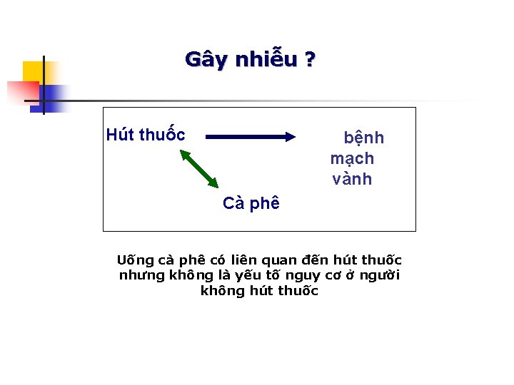 Gây nhiễu ? Hút thuốc bệnh mạch vành Cà phê Uống cà phê có