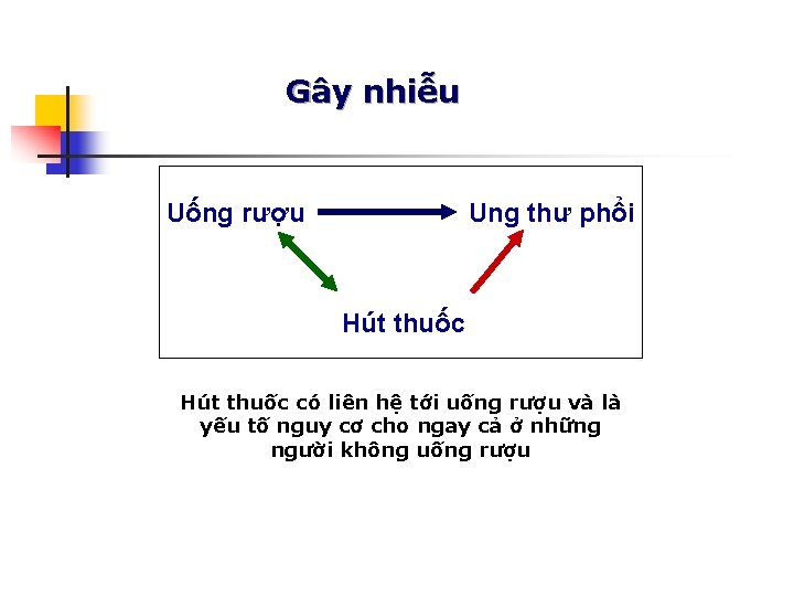 Gây nhiễu Uống rượu Ung thư phổi Hút thuốc có liên hệ tới uống