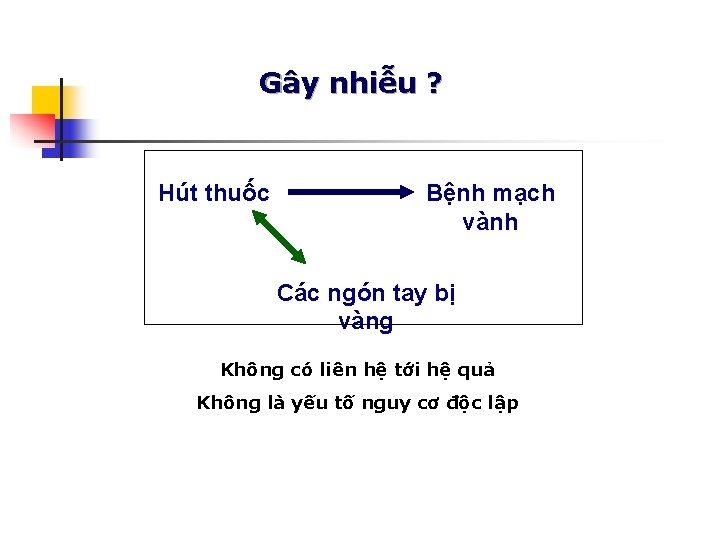 Gây nhiễu ? Hút thuốc Bệnh mạch vành Các ngón tay bị vàng Không