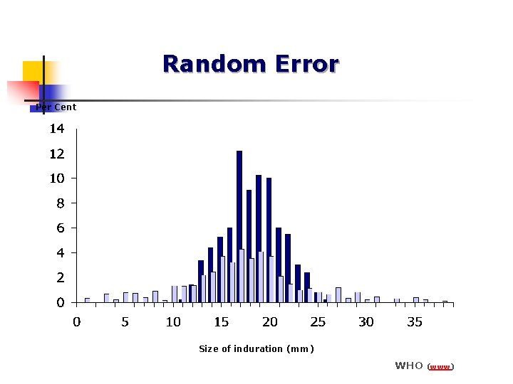 Random Error Per Cent Size of induration (mm) WHO (www) 