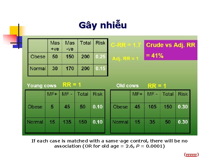 Gây nhiễu If each case is matched with a same-age control, there will be