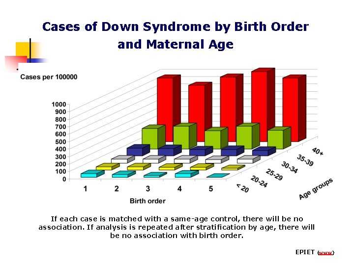 Cases of Down Syndrome by Birth Order and Maternal Age If each case is