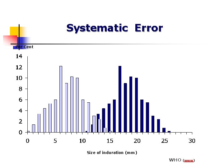 Systematic Error Per Cent Size of induration (mm) WHO (www) 