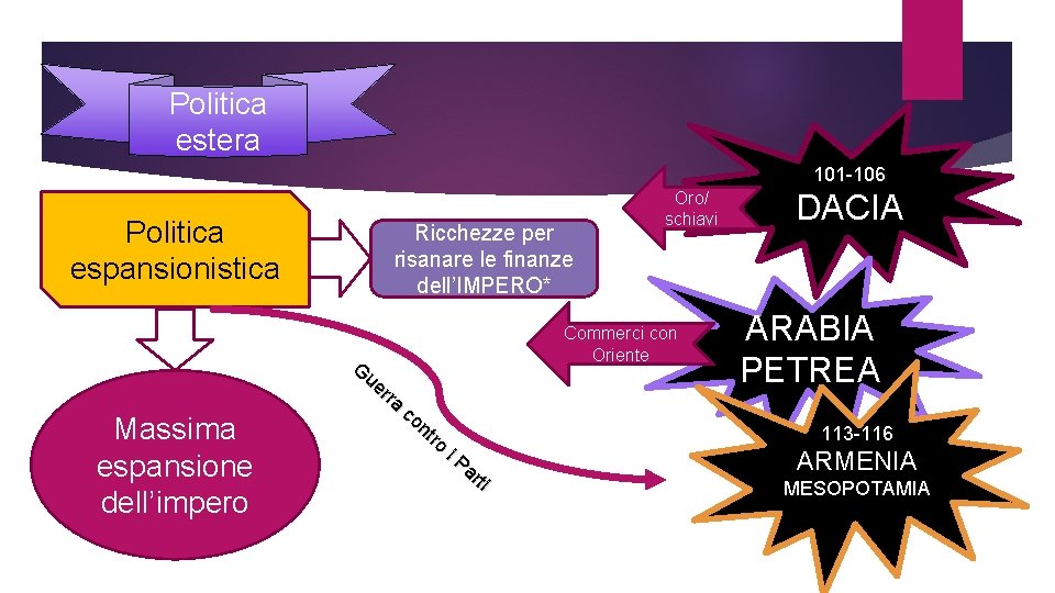 Politica estera 101 -106 Politica espansionistica Massima espansione dell’impero Ricchezze per risanare le finanze