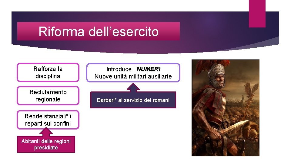 Riforma dell’esercito Rafforza la disciplina Introduce i NUMERI Nuove unità militari ausiliarie Reclutamento regionale