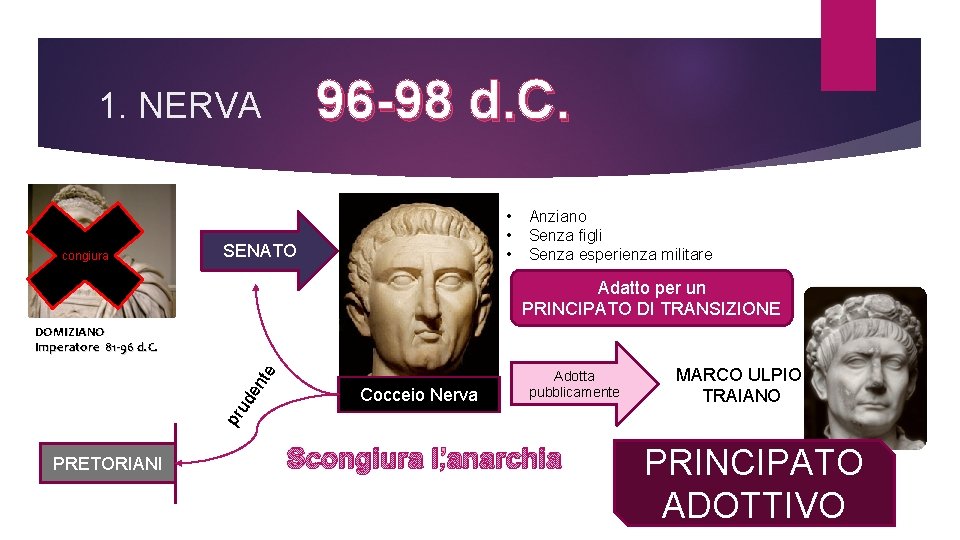 96 -98 d. C. 1. NERVA congiura • • • SENATO Anziano Senza figli