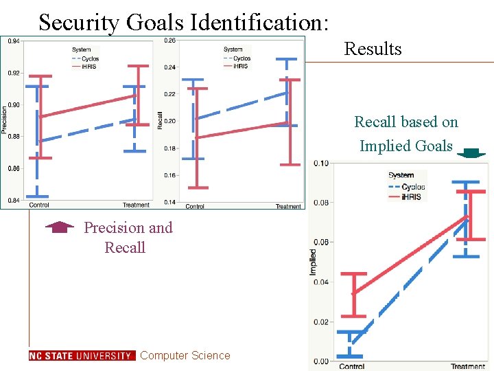 Security Goals Identification: Results • Recall based on • Implied Goals • Precision and Security Goals Identification: Results • Recall based on • Implied Goals • Precision and