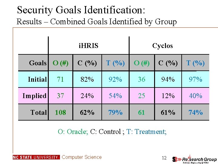 Security Goals Identification: Results – Combined Goals Identified by Group i. HRIS Goals O Security Goals Identification: Results – Combined Goals Identified by Group i. HRIS Goals O