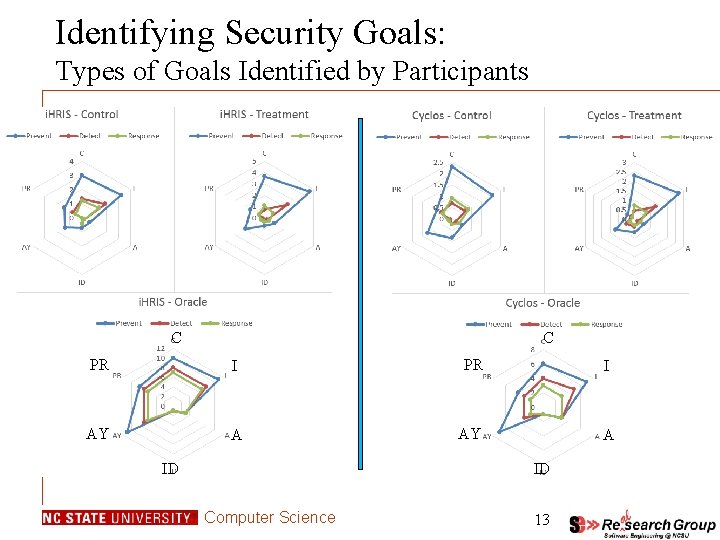Identifying Security Goals: Types of Goals Identified by Participants C C PR I AY Identifying Security Goals: Types of Goals Identified by Participants C C PR I AY