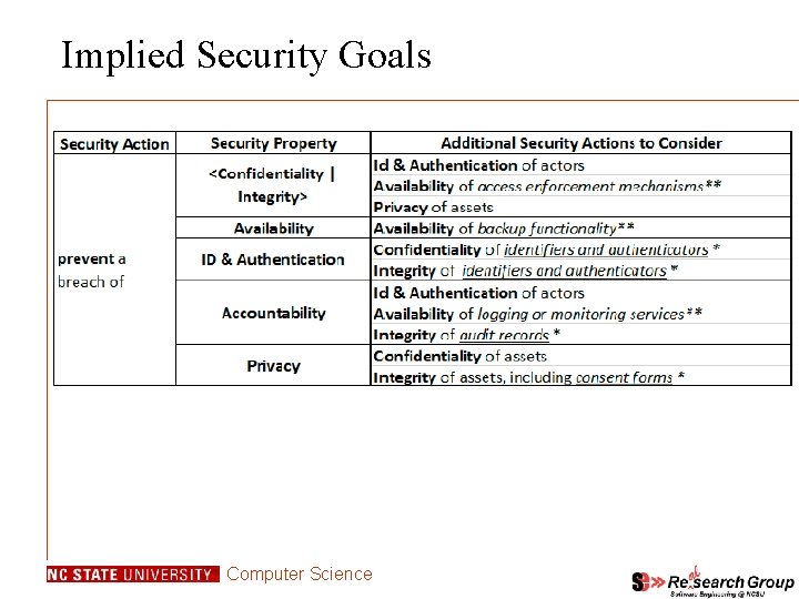 Implied Security Goals Computer Science Implied Security Goals Computer Science
