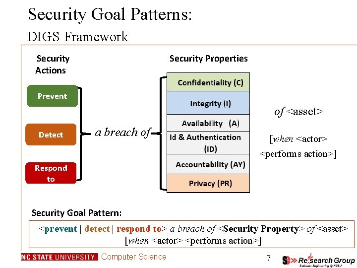 Security Goal Patterns: DIGS Framework • Security Actions • Security Properties Prevent • of Security Goal Patterns: DIGS Framework • Security Actions • Security Properties Prevent • of