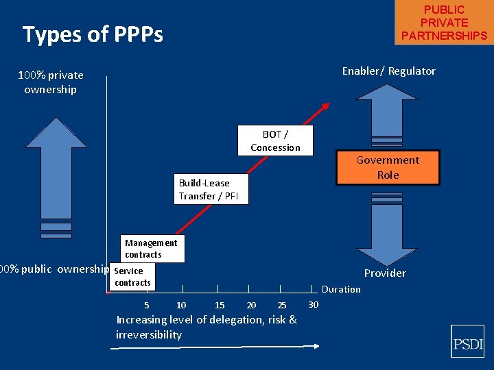 The Empirical Economics of PublicPrivate Partnerships PPP CONTRACTS