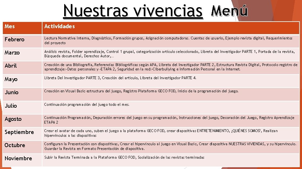 Nuestras vivencias Menú Mes Actividades Febrero Lectura Normativa Interna, Diagnóstico, Formación grupos, Asignación computadoras.