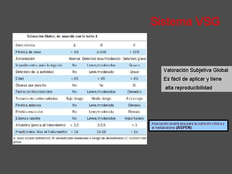 Sistema VSG Valoración Subjetiva Global Es fácil de aplicar y tiene alta reproducibilidad Asociación