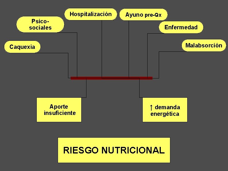 Hospitalización Psicosociales Ayuno pre-Qx Enfermedad Malabsorción Caquexia Aporte insuficiente ↑ demanda energética RIESGO NUTRICIONAL