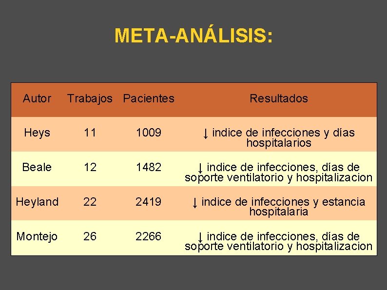 META-ANÁLISIS: Autor Trabajos Pacientes Resultados Heys 11 1009 ↓ indice de infecciones y días