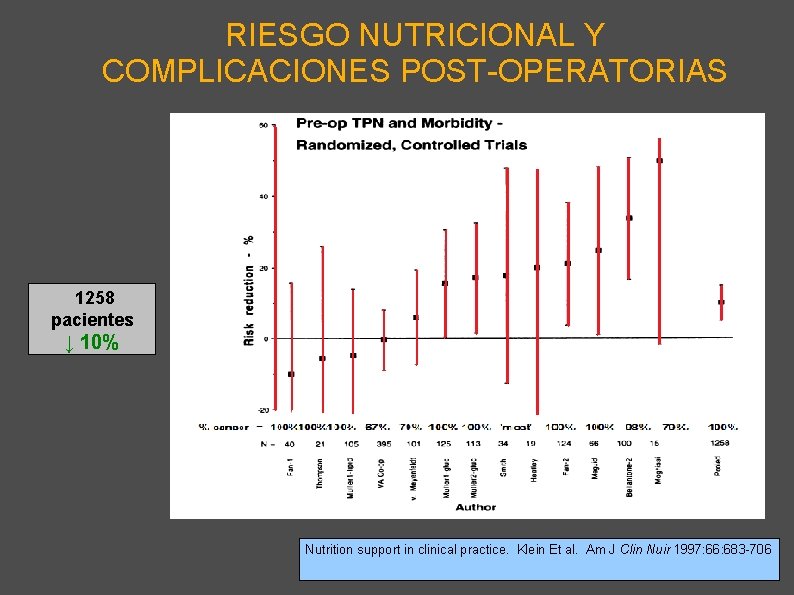 RIESGO NUTRICIONAL Y COMPLICACIONES POST-OPERATORIAS 1258 pacientes ↓ 10% Nutrition support in clinical practice.