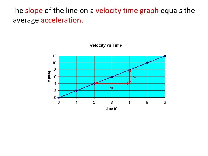 The slope of the line on a velocity time graph equals the average acceleration.