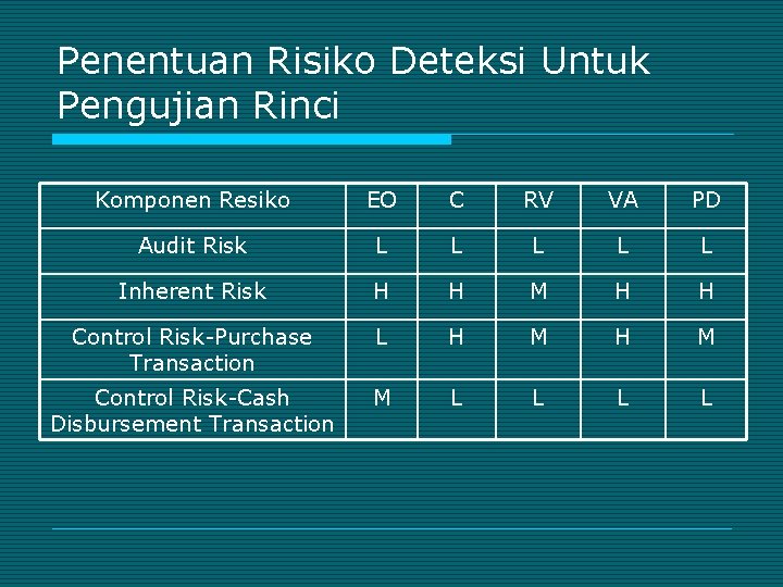 Penentuan Risiko Deteksi Untuk Pengujian Rinci Komponen Resiko EO C RV VA PD Audit