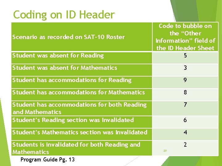 Coding on ID Header Scenario as recorded on SAT-10 Roster Student was absent for