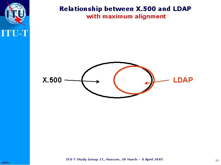Relationship between X. 500 and LDAP with maximum alignment ITU-T X. 500 dates LDAP