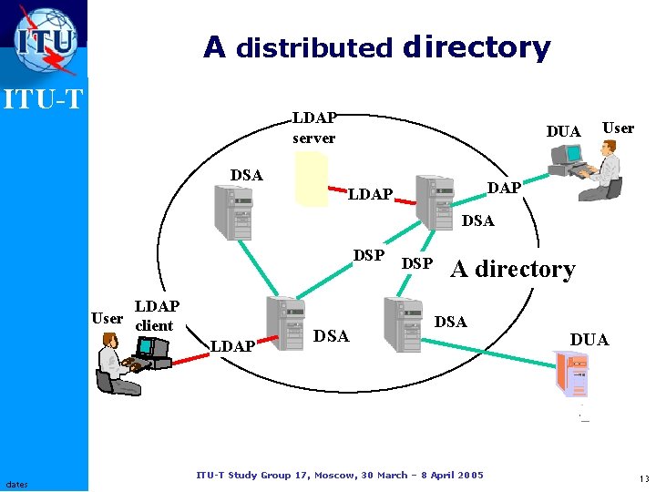 A distributed directory ITU-T LDAP server DUA DSA User DAP LDAP DSA DSP LDAP