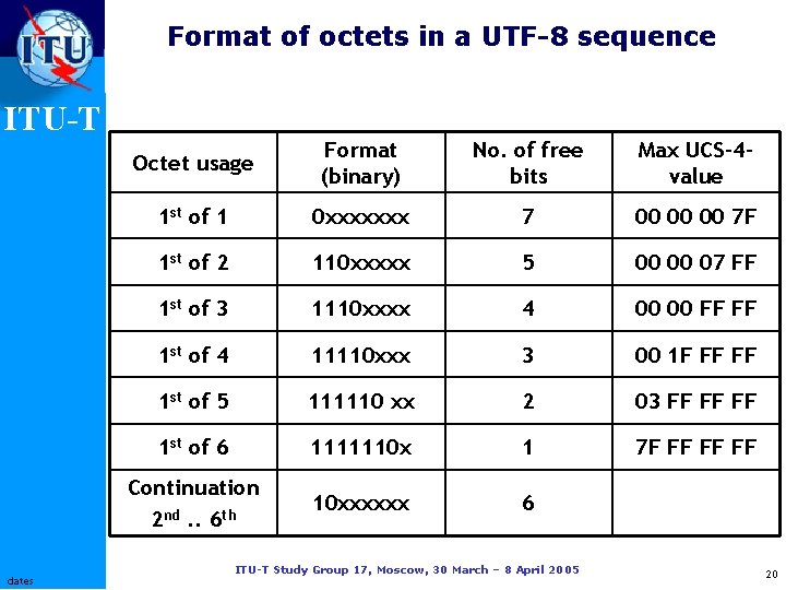 Format of octets in a UTF-8 sequence ITU-T dates Octet usage Format (binary) No.