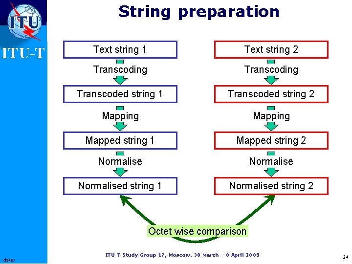 String preparation ITU-T Text string 1 Text string 2 Transcoding Transcoded string 1 Transcoded