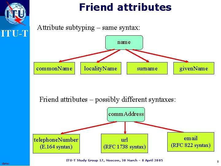 Friend attributes ITU-T Attribute subtyping – same syntax: name common. Name surname locality. Name