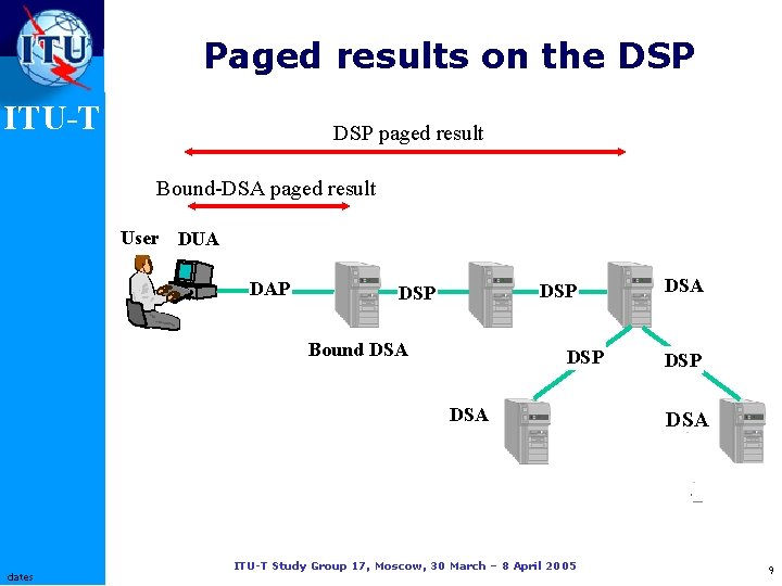 Paged results on the DSP ITU-T DSP paged result Bound-DSA paged result User DUA