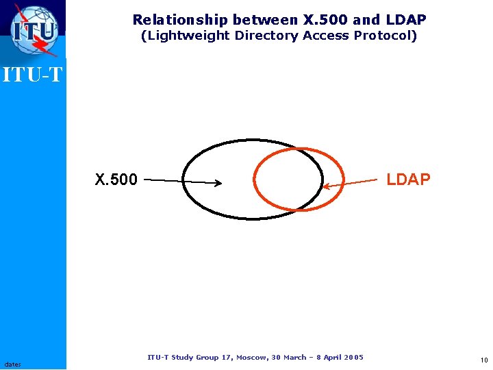 Relationship between X. 500 and LDAP (Lightweight Directory Access Protocol) ITU-T X. 500 dates